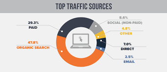 Traffic Sources